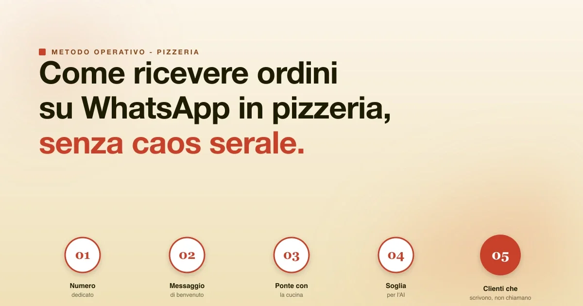 Mockup editoriale di una chat WhatsApp con un ordine pizzeria (2 margherite e una diavola) gestito da un assistente AI che risponde in 5 secondi
